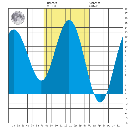 Lindenburg Head tide chart for Wednesday, February 16, 2022