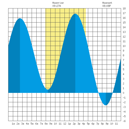 Lindenburg Head tide chart for Thursday, February 3, 2022