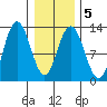 Lindenburg Head tide chart for Saturday, February 5, 2022