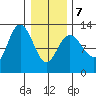 Lindenburg Head tide chart for Monday, February 7, 2022