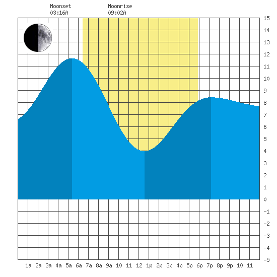 Lindenburg Head tide chart for Thursday, March 10, 2022