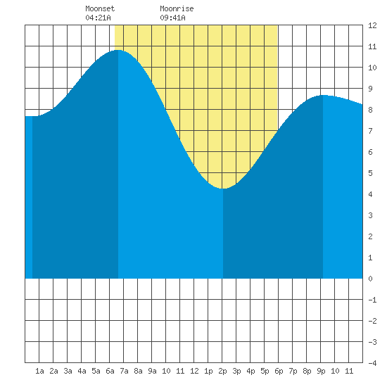 Lindenburg Head tide chart for Friday, March 11, 2022