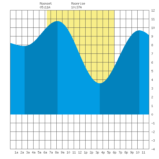 Lindenburg Head tide chart for Saturday, March 12, 2022