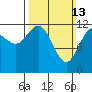 Lindenburg Head tide chart for Sunday, March 13, 2022