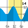 Lindenburg Head tide chart for Monday, March 14, 2022