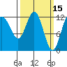 Lindenburg Head tide chart for Tuesday, March 15, 2022