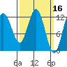 Lindenburg Head tide chart for Wednesday, March 16, 2022