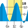 Lindenburg Head tide chart for Friday, March 18, 2022