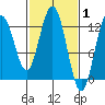 Lindenburg Head tide chart for Tuesday, March 1, 2022