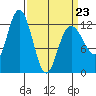 Lindenburg Head tide chart for Wednesday, March 23, 2022