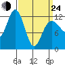Lindenburg Head tide chart for Thursday, March 24, 2022