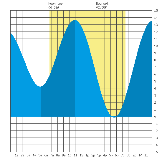 Lindenburg Head tide chart for Monday, March 28, 2022