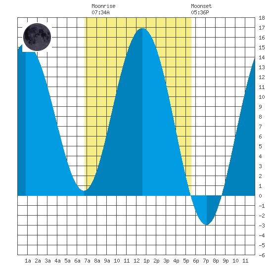 Lindenburg Head tide chart for Wednesday, March 2, 2022