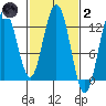 Lindenburg Head tide chart for Wednesday, March 2, 2022