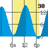 Lindenburg Head tide chart for Wednesday, March 30, 2022