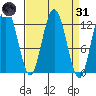 Lindenburg Head tide chart for Thursday, March 31, 2022
