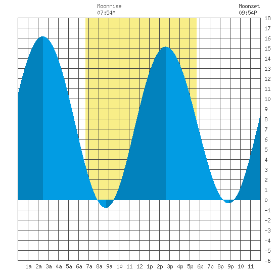 Lindenburg Head tide chart for Saturday, March 5, 2022