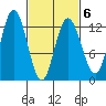 Lindenburg Head tide chart for Sunday, March 6, 2022