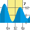Lindenburg Head tide chart for Monday, March 7, 2022