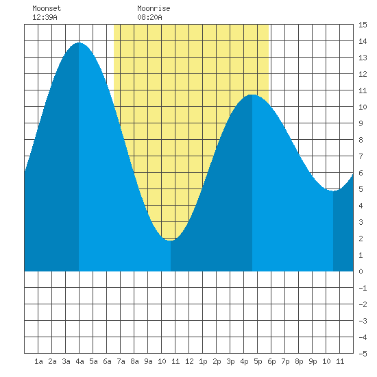 Lindenburg Head tide chart for Tuesday, March 8, 2022