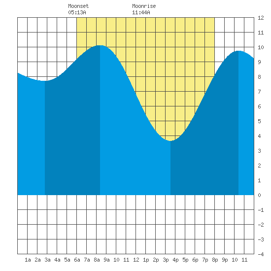 Lindenburg Head tide chart for Sunday, April 10, 2022