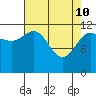 Lindenburg Head tide chart for Sunday, April 10, 2022