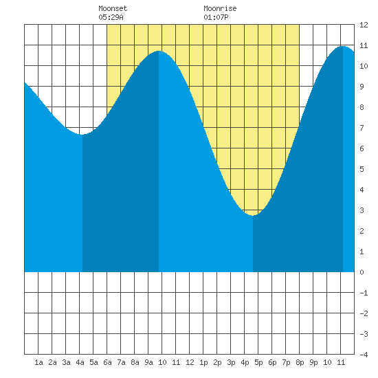 Lindenburg Head tide chart for Monday, April 11, 2022