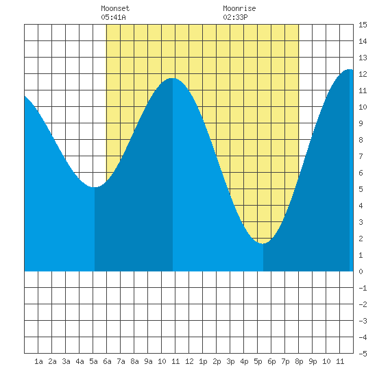 Lindenburg Head tide chart for Tuesday, April 12, 2022