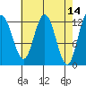 Lindenburg Head tide chart for Thursday, April 14, 2022