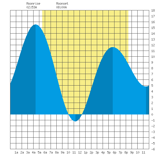 Lindenburg Head tide chart for Thursday, April 21, 2022