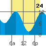 Lindenburg Head tide chart for Sunday, April 24, 2022
