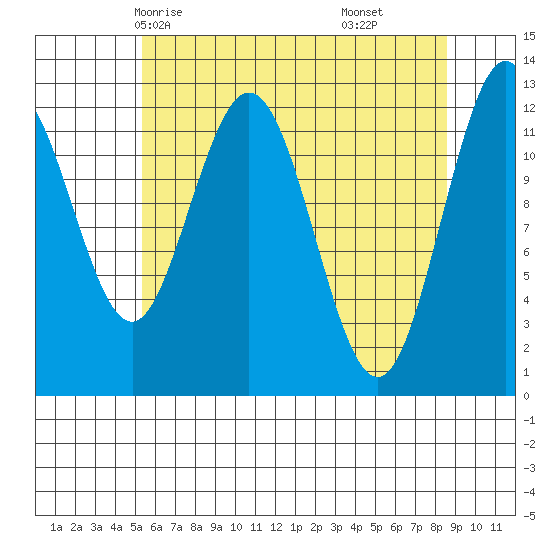 Lindenburg Head tide chart for Tuesday, April 26, 2022