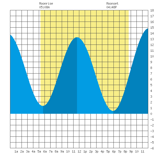 Lindenburg Head tide chart for Wednesday, April 27, 2022