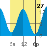 Lindenburg Head tide chart for Wednesday, April 27, 2022