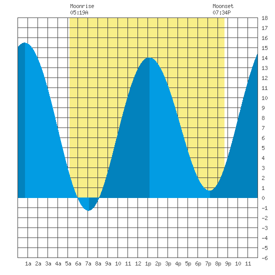 Lindenburg Head tide chart for Friday, April 29, 2022