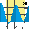 Lindenburg Head tide chart for Friday, April 29, 2022