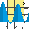 Lindenburg Head tide chart for Saturday, April 2, 2022