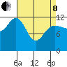 Lindenburg Head tide chart for Friday, April 8, 2022