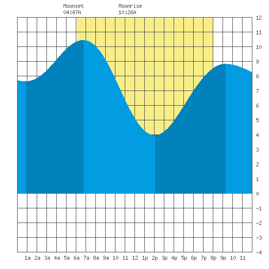 Lindenburg Head tide chart for Saturday, April 9, 2022