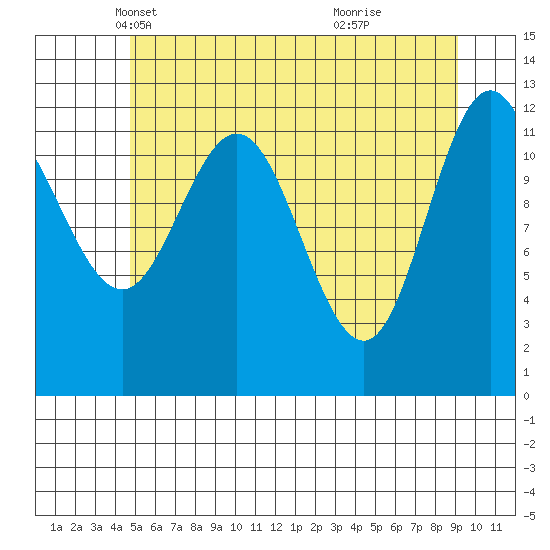 Lindenburg Head tide chart for Wednesday, May 11, 2022