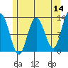 Lindenburg Head tide chart for Saturday, May 14, 2022