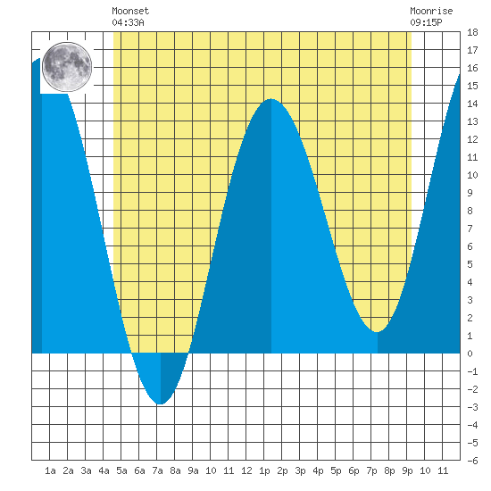 Lindenburg Head tide chart for Sunday, May 15, 2022