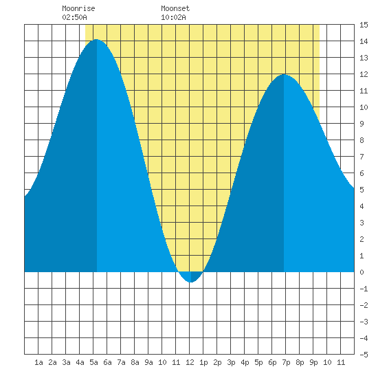 Lindenburg Head tide chart for Saturday, May 21, 2022