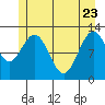Lindenburg Head tide chart for Monday, May 23, 2022