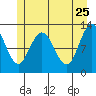 Lindenburg Head tide chart for Wednesday, May 25, 2022