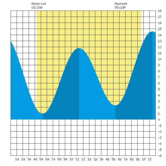 Lindenburg Head tide chart for Thursday, May 26, 2022