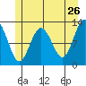 Lindenburg Head tide chart for Thursday, May 26, 2022