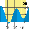 Lindenburg Head tide chart for Sunday, May 29, 2022