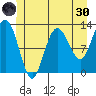 Lindenburg Head tide chart for Monday, May 30, 2022