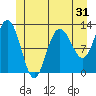 Lindenburg Head tide chart for Tuesday, May 31, 2022